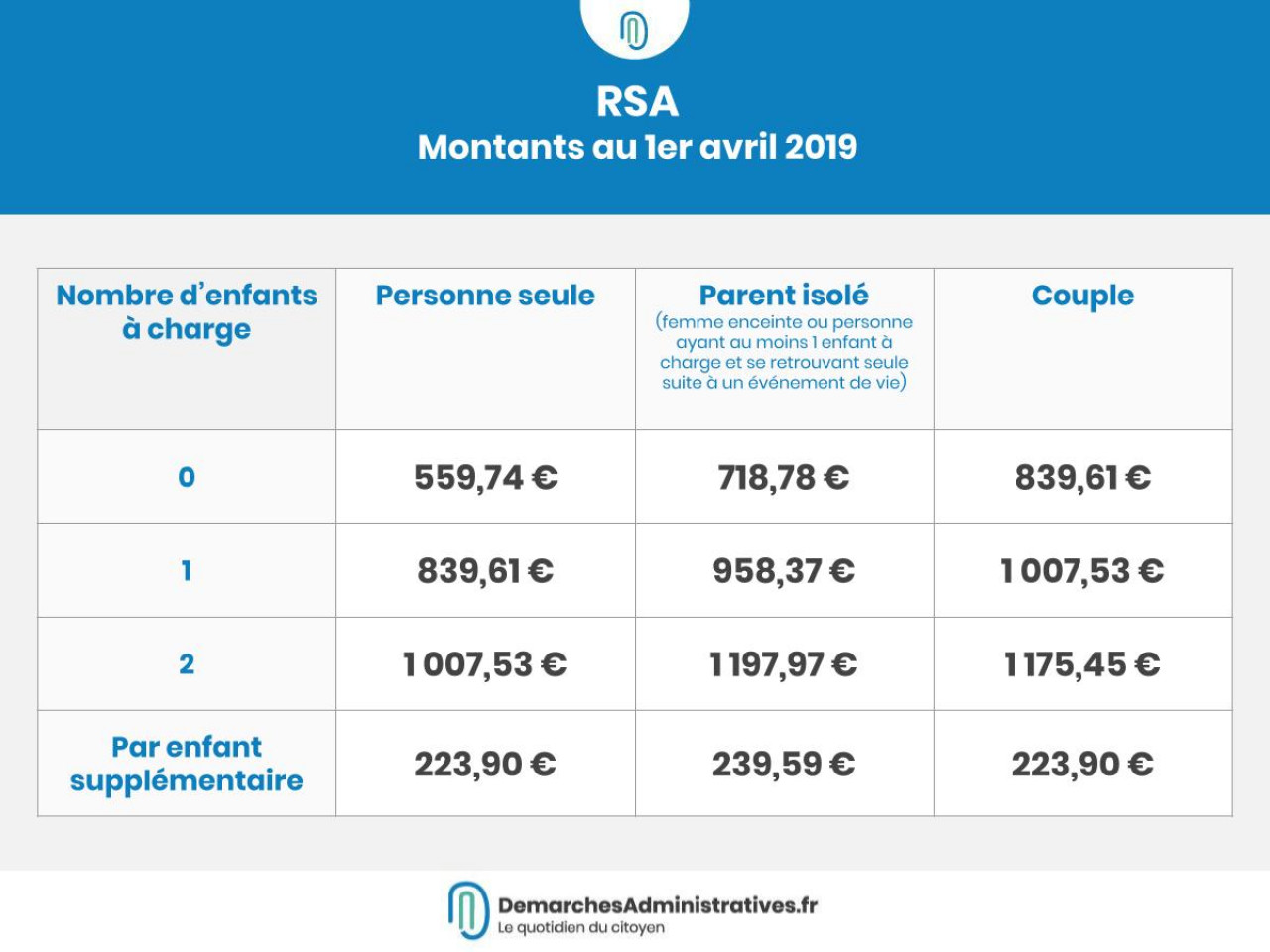 RSA et RSO en hausse depuis le 1er avril