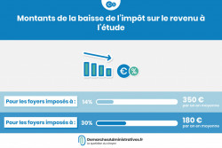 Baisse de 180 à 350 € par foyer de l’impôt sur le revenu à l’étude