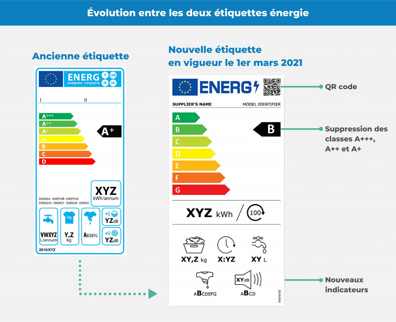 Electroménager : une nouvelle étiquette énergie pour pousser à l'innovation