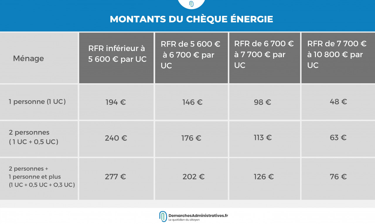 Chèque énergie : 100 euros supplémentaires pour les bénéficiaires