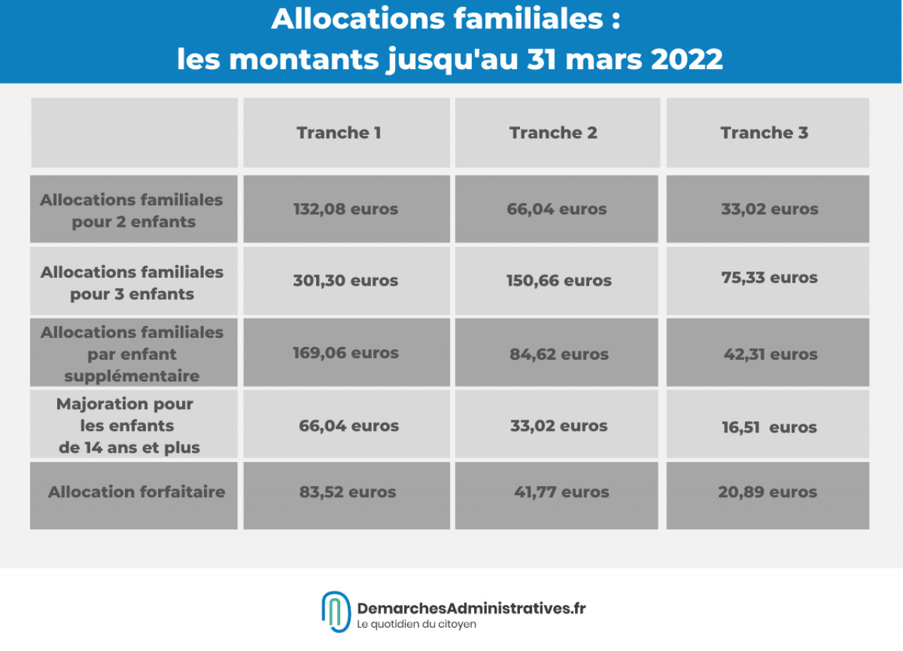 Cumul Allocations Familiales France Et Monaco Allocations familiales 2022 : combien allez-vous toucher