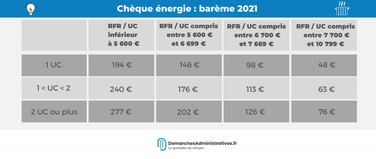 Chèque énergie 2022 : montants, conditions et dates d’envoi