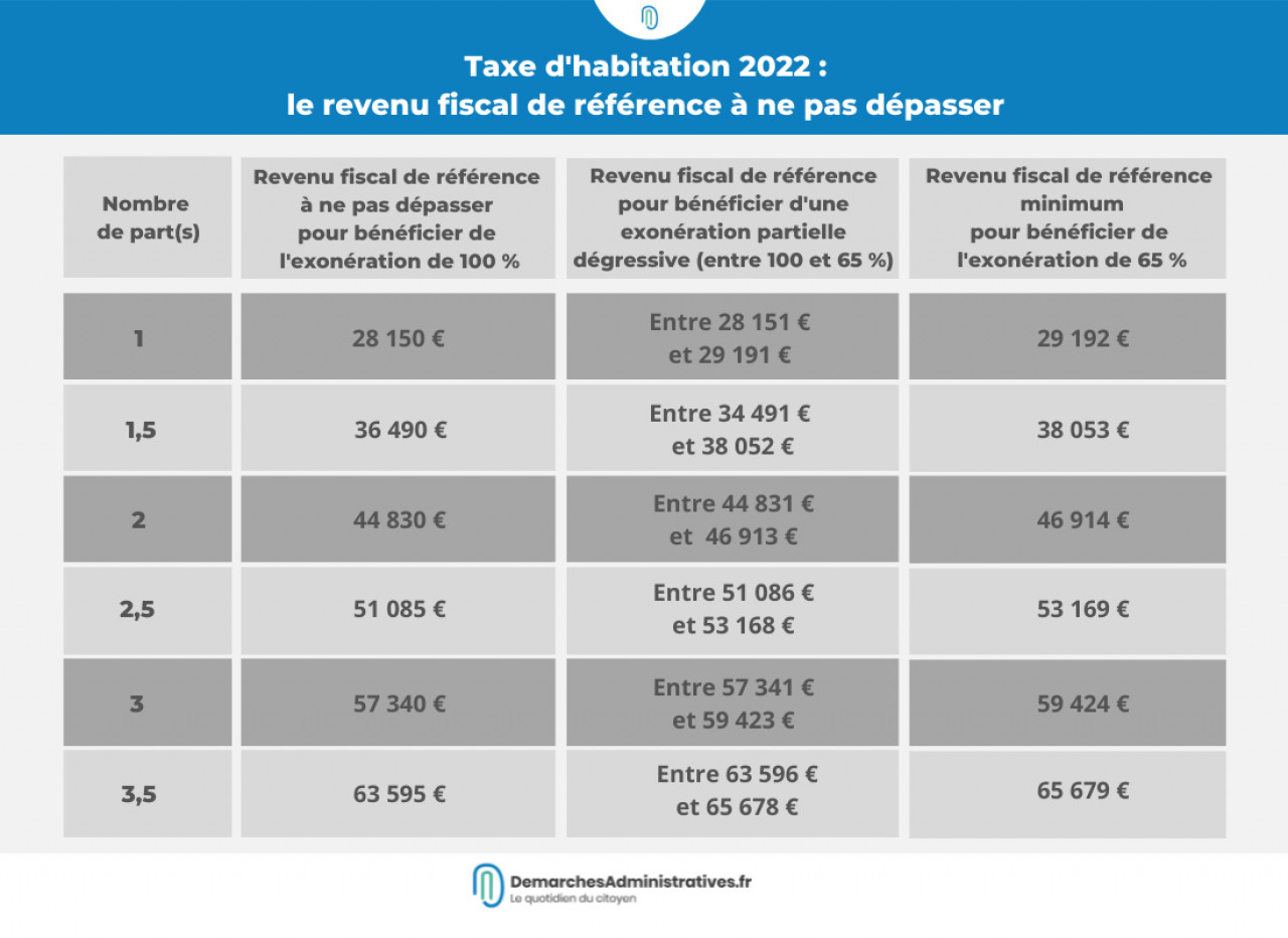 Taxe d'habitation : devez-vous la payer en 2022 ?