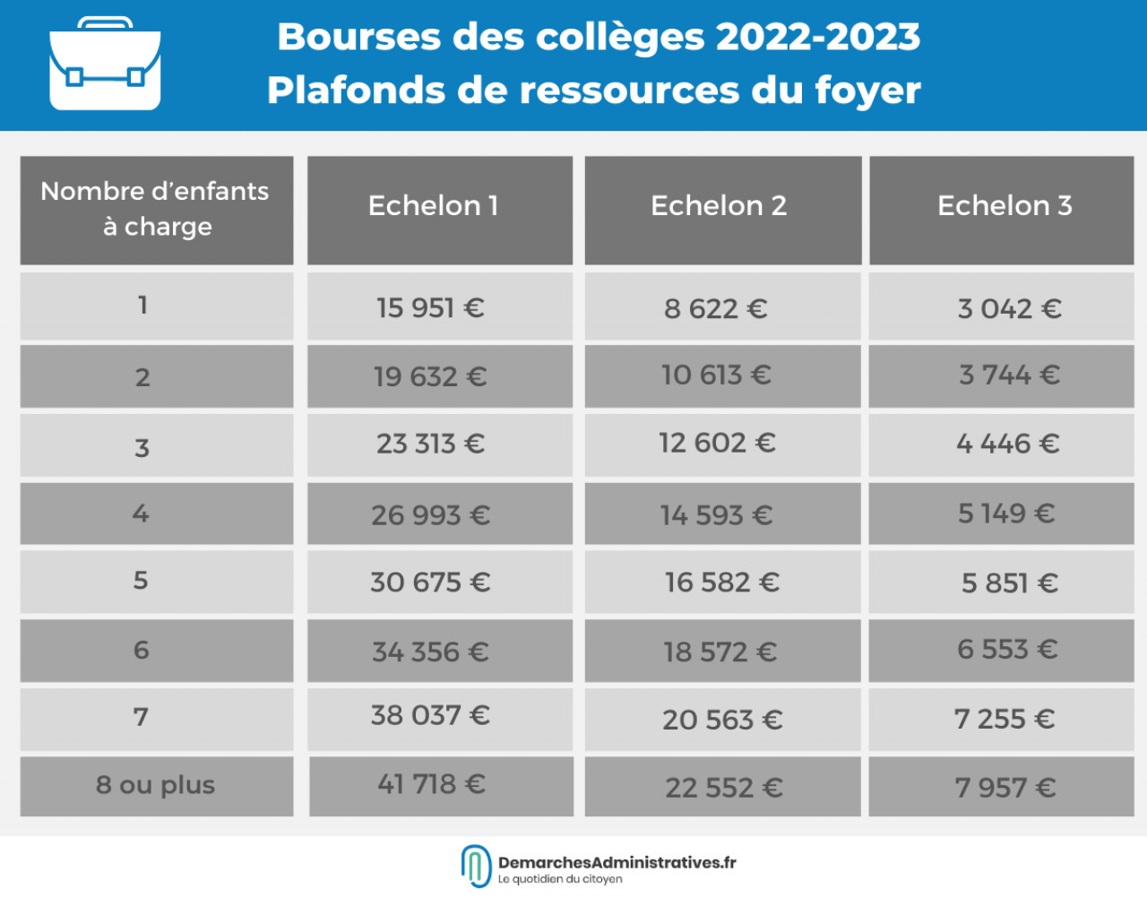 Bourse des collèges 2022-2023 : dates de versement et montant