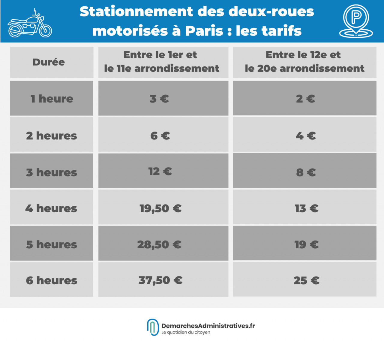 Paris : ce qu'il faut savoir sur le stationnement payant des deux-roues
