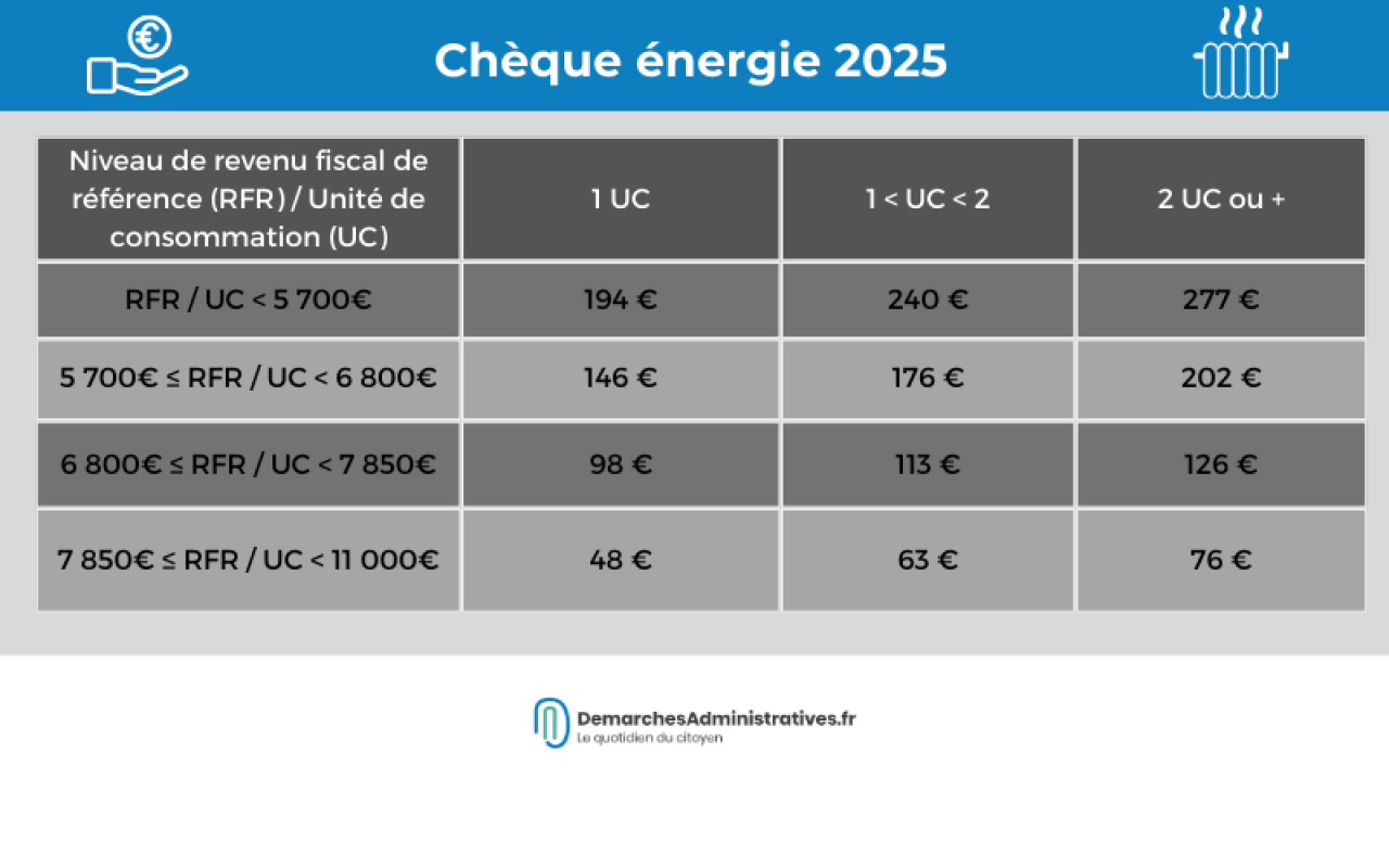 Chèque énergie 2025 : les Français devront attendre plus longtemps pour le toucher
