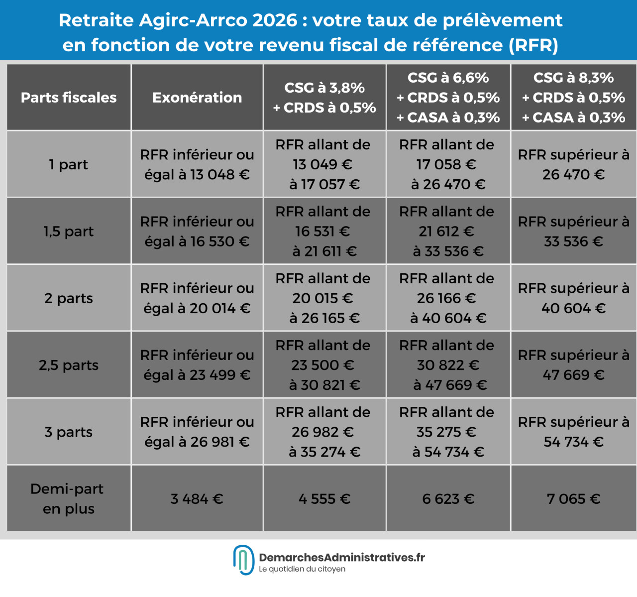 Retraite Agirc-Arrco : votre pension peut baisser ou augmenter en ...