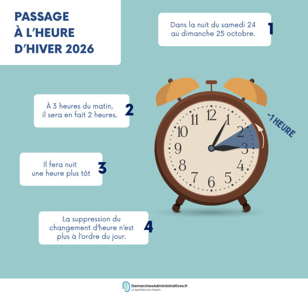 Changement d’heure 2026 : le passage à l’heure d’hiver