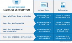 Avis d’imposition 2018 : dates d’envoi par courrier et de mise en ligne