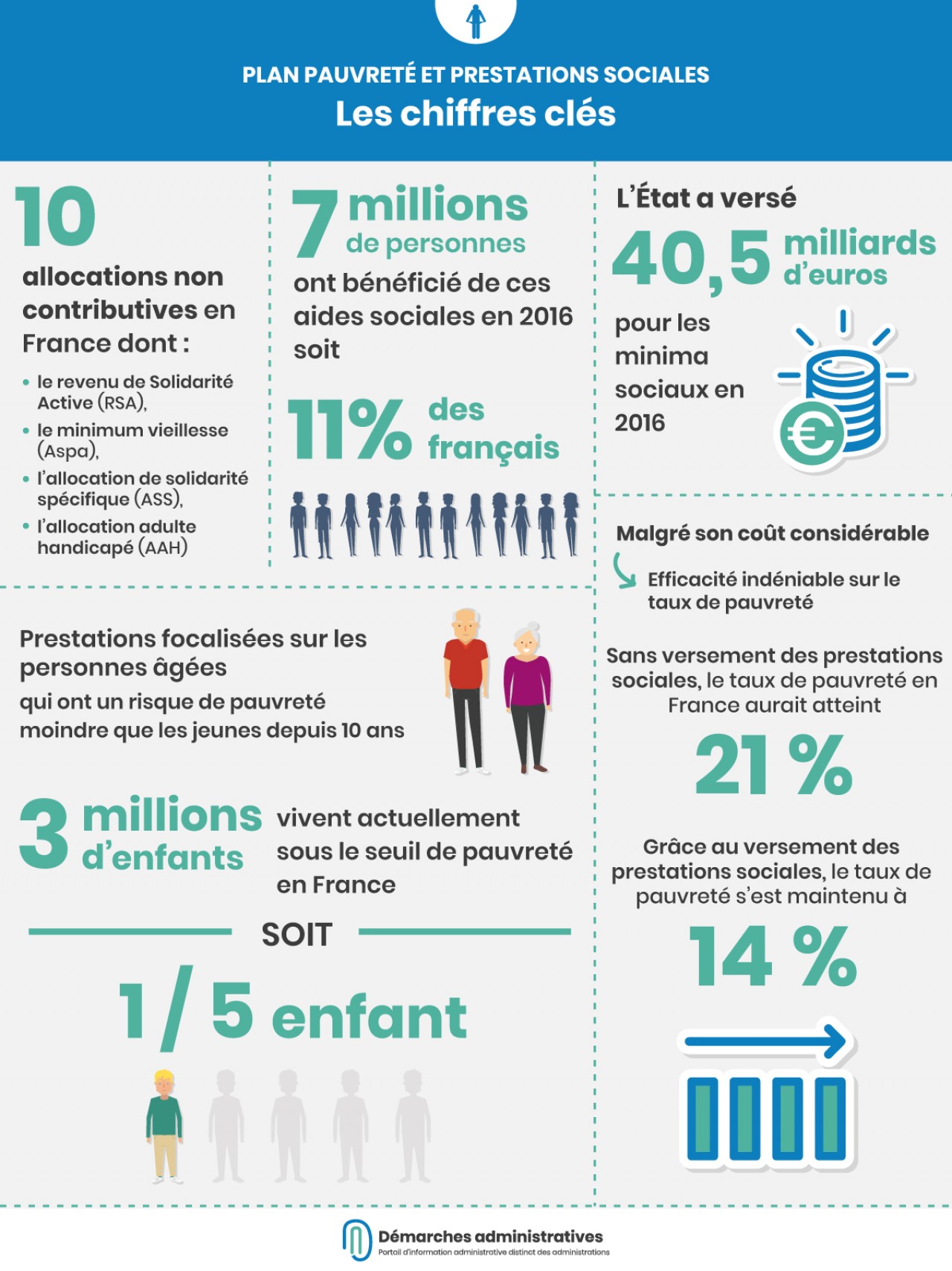 Minima sociaux : combien coutent les aides sociales en France et sont-elles  efficaces pour lutter contre la pauvreté ?