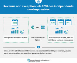 Revenus non exceptionnels 2018 des indépendants non imposables