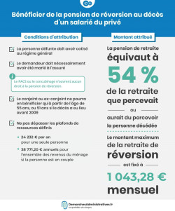 Bénéficier de la pension de réversion au décès d’un salarié du privé