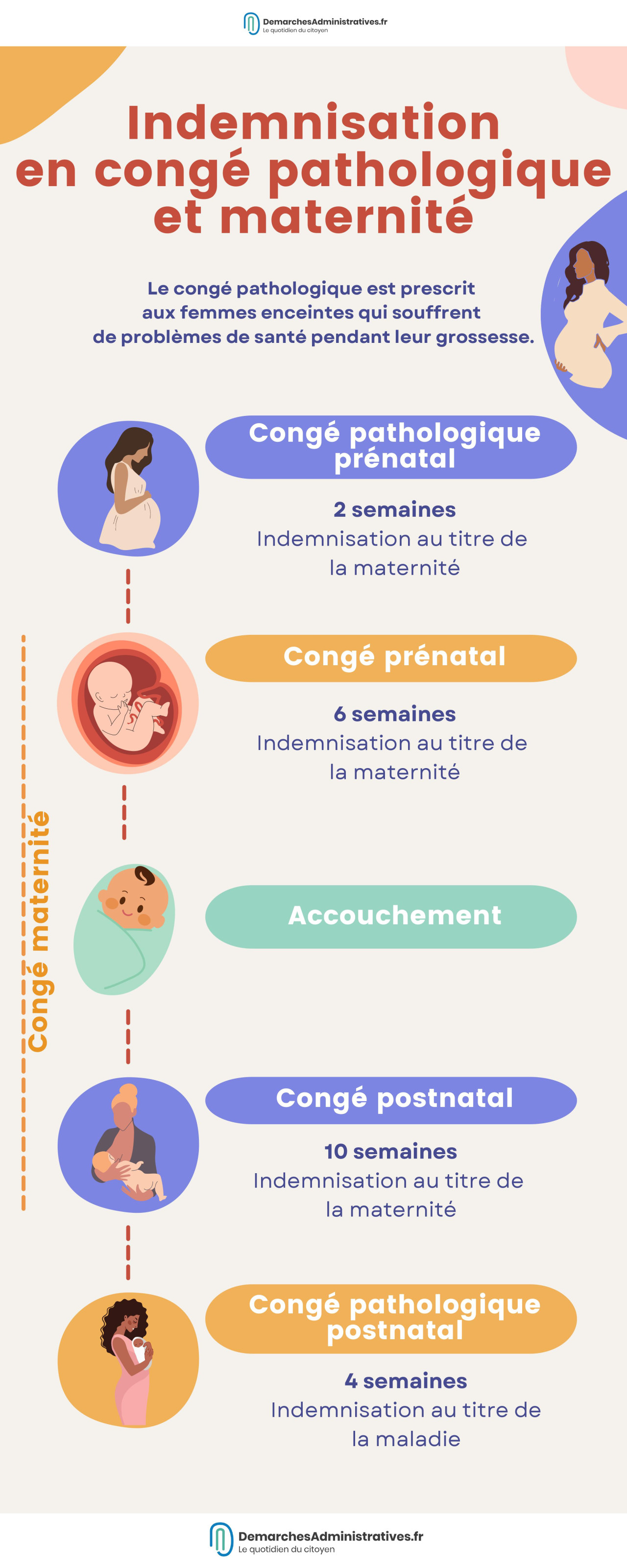 Congé pathologique : à quelle indemnisation avez-vous droit ?