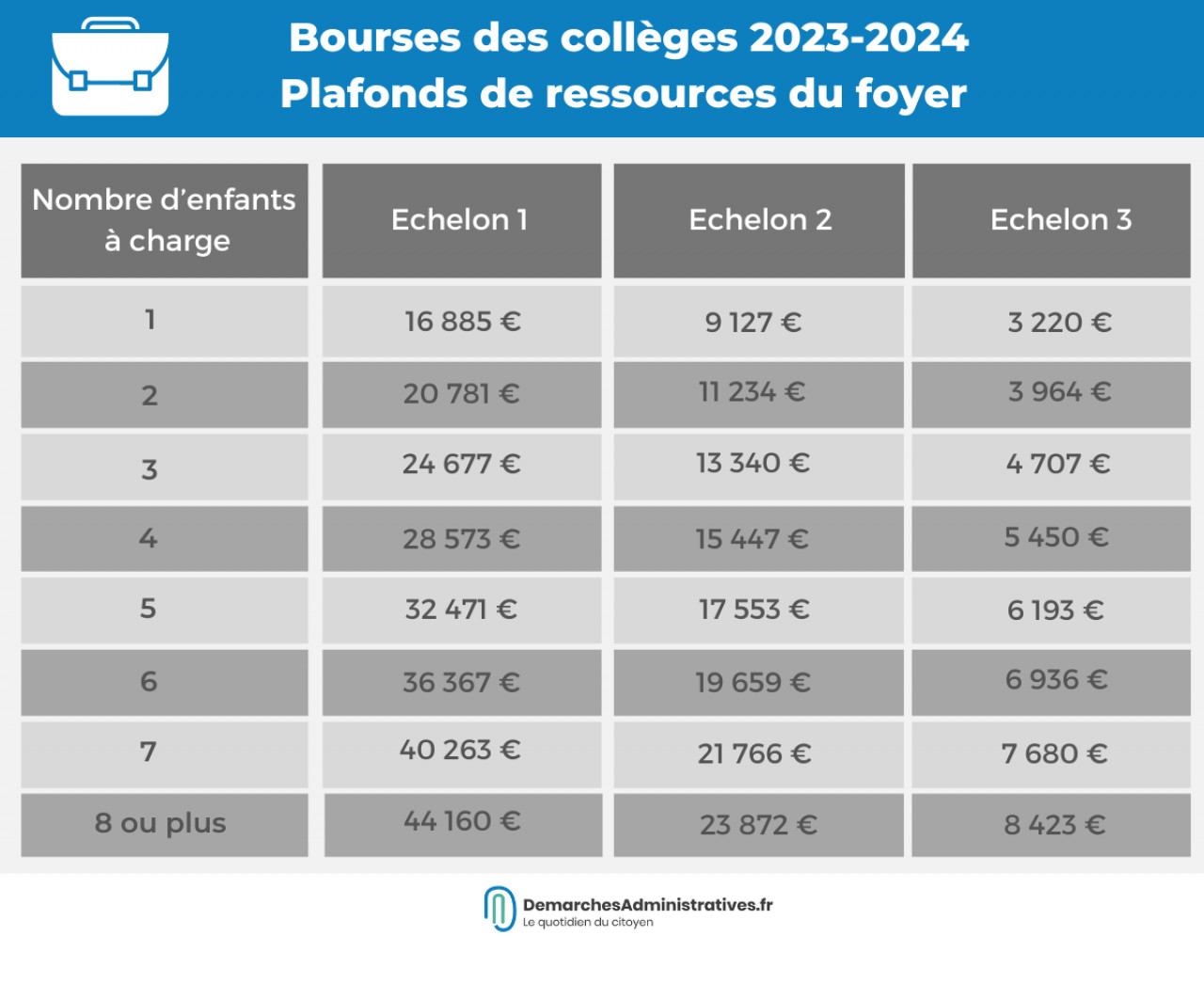 Bourse des collèges 2023-2024 : date limite et montant